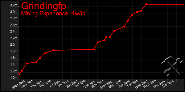 Last 31 Days Graph of Grindingfp