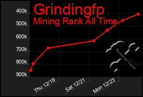 Total Graph of Grindingfp