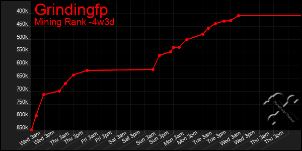 Last 31 Days Graph of Grindingfp