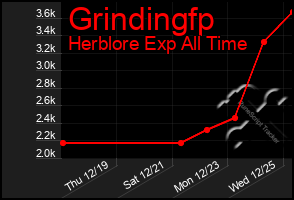 Total Graph of Grindingfp