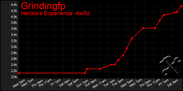 Last 31 Days Graph of Grindingfp