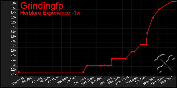 Last 7 Days Graph of Grindingfp