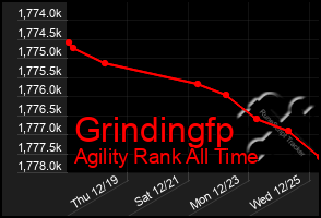 Total Graph of Grindingfp