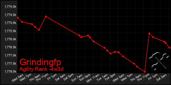 Last 31 Days Graph of Grindingfp