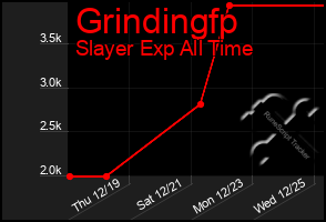 Total Graph of Grindingfp