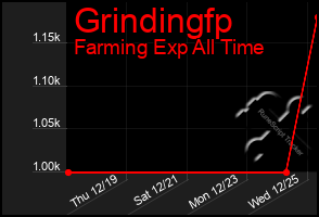 Total Graph of Grindingfp