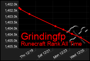 Total Graph of Grindingfp