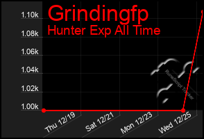 Total Graph of Grindingfp