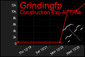 Total Graph of Grindingfp