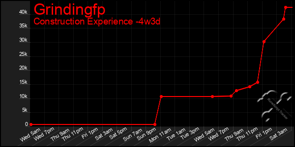 Last 31 Days Graph of Grindingfp