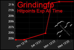 Total Graph of Grindingfp