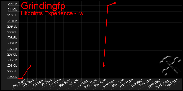 Last 7 Days Graph of Grindingfp