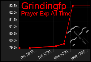 Total Graph of Grindingfp