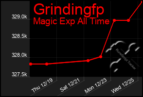 Total Graph of Grindingfp