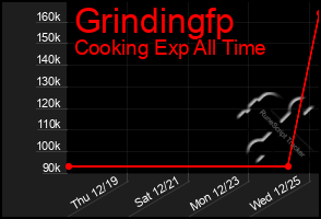 Total Graph of Grindingfp