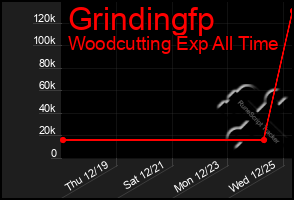 Total Graph of Grindingfp