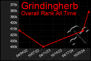 Total Graph of Grindingherb