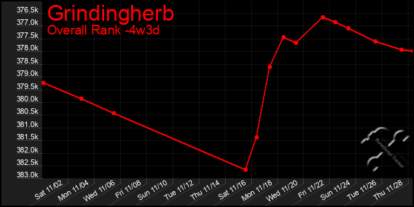 Last 31 Days Graph of Grindingherb