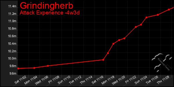 Last 31 Days Graph of Grindingherb