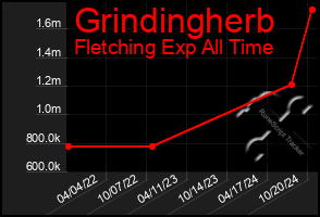 Total Graph of Grindingherb