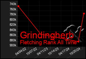 Total Graph of Grindingherb