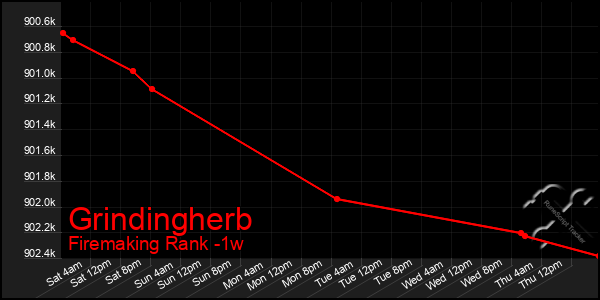 Last 7 Days Graph of Grindingherb