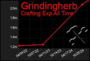 Total Graph of Grindingherb