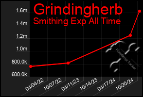 Total Graph of Grindingherb