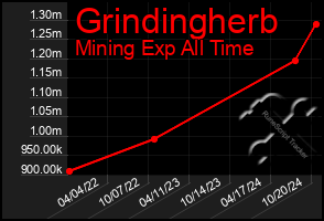 Total Graph of Grindingherb