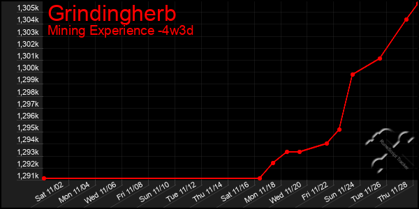 Last 31 Days Graph of Grindingherb