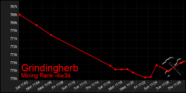 Last 31 Days Graph of Grindingherb