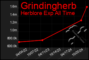 Total Graph of Grindingherb