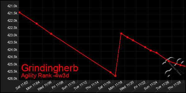 Last 31 Days Graph of Grindingherb