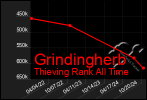 Total Graph of Grindingherb