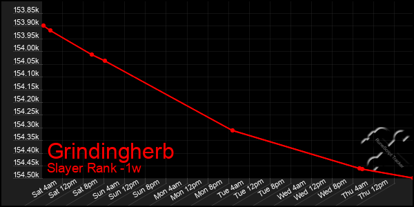 Last 7 Days Graph of Grindingherb