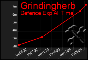 Total Graph of Grindingherb