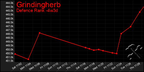 Last 31 Days Graph of Grindingherb