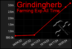 Total Graph of Grindingherb