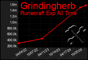 Total Graph of Grindingherb