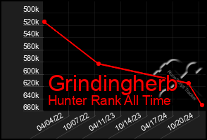 Total Graph of Grindingherb