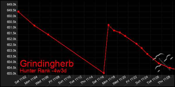 Last 31 Days Graph of Grindingherb