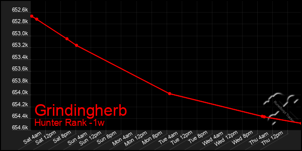 Last 7 Days Graph of Grindingherb