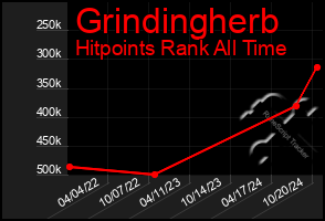 Total Graph of Grindingherb