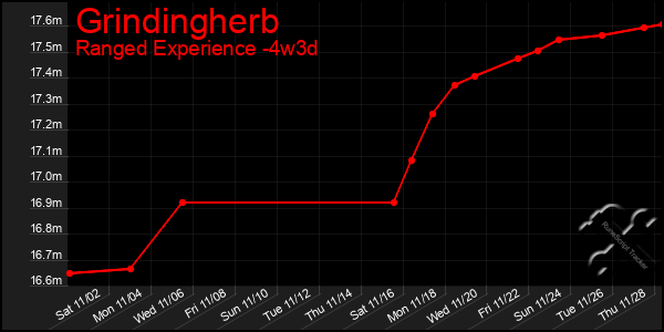 Last 31 Days Graph of Grindingherb