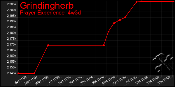 Last 31 Days Graph of Grindingherb