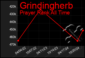 Total Graph of Grindingherb