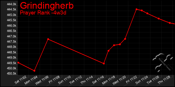 Last 31 Days Graph of Grindingherb