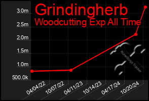 Total Graph of Grindingherb