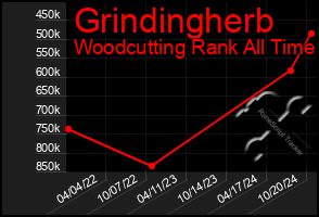 Total Graph of Grindingherb