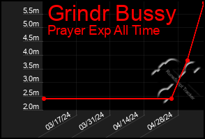 Total Graph of Grindr Bussy